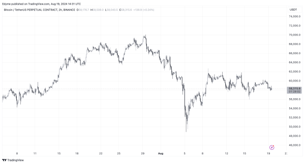 Over 80% of Short-Term Bitcoin Holders Underwater — What This Means For BTC Over 80% of Short-Term Bitcoin Holders Underwater — What This Means For BTC