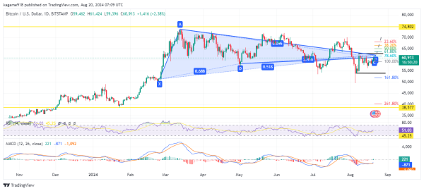 Bitcoin Surges to Over $60K, Eyes Potential Breakout as Technical Indicators Align Bitcoin Surges to Over $60K, Eyes Potential Breakout as Technical Indicators Align