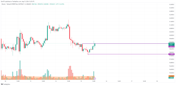 Bitcoin (BTC) Prediction for August 15