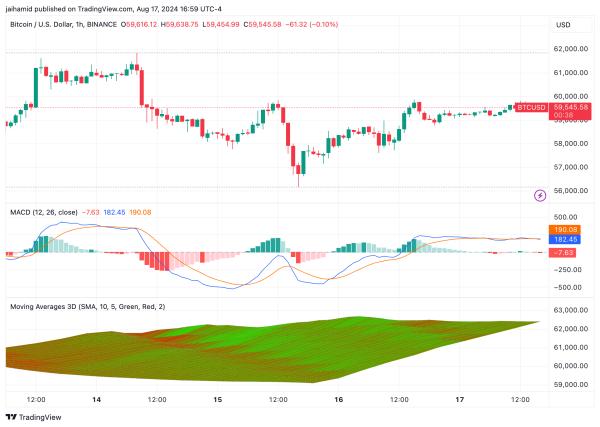 Equities surge on U.S. inflation slowdown &ndash; Crypto market gets left out