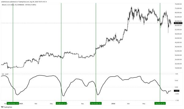 Is A Bitcoin (BTC) Negative Correlation With Stocks A Bullish Signal? Analyst Reveals  Is A Bitcoin (BTC) Negative Correlation With Stocks A Bullish Signal? Analyst Reveals
