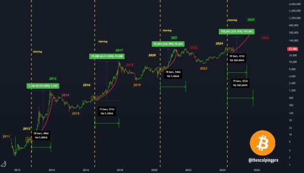 Analyst Predicts Bitcoin Will Top Out By 2025, But At What Price Target? Analyst Predicts Bitcoin Will Top Out By 2025, But At What Price Target?