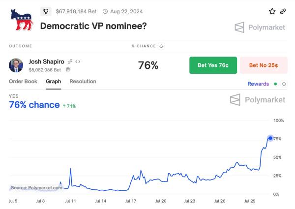 The Hottest Political Betting Pools on Polymarket The Hottest Political Betting Pools on Polymarket