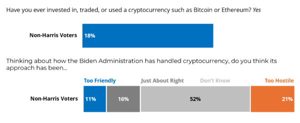 Harris needs crypto support to win undecided voters, survey shows Harris needs crypto support to win undecided voters, survey shows