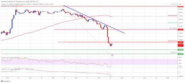 Bitcoin Price Drops Under $60K Again: Can It Stage a Recovery? Bitcoin Price Drops Under $60K Again: Can It Stage a Recovery?