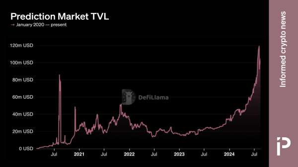 Prediction markets like Polymarket triple despite US &lsquo;ban&rsquo;