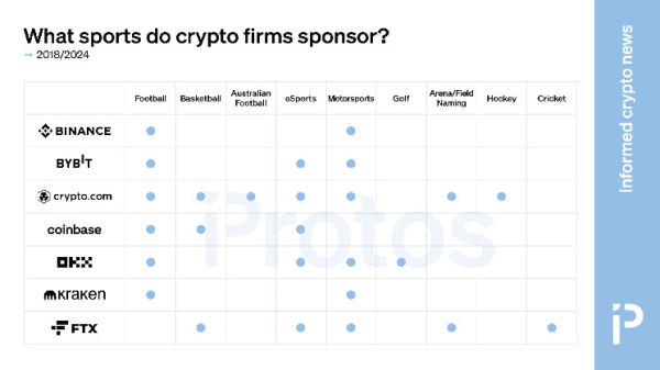 CHART: What sports do crypto firms care about?