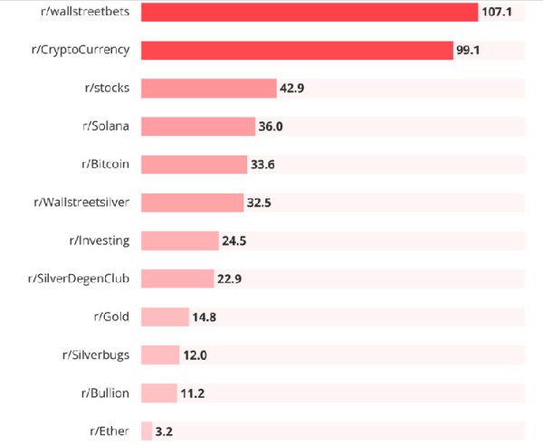 &lsquo;Crypto&rsquo; and &lsquo;Bitcoin&rsquo; Are Reddit&rsquo;s Most Talked About Words in Investment Threads, Study Reports