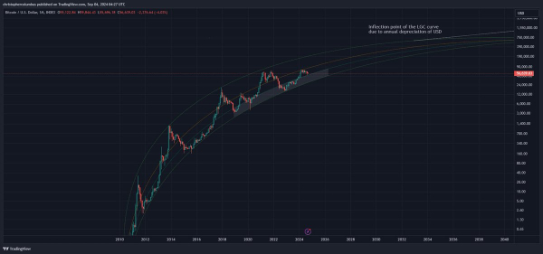 Bitcoin Edging Toward Massive Breakout, According to Trader That Called May 2021 Collapse