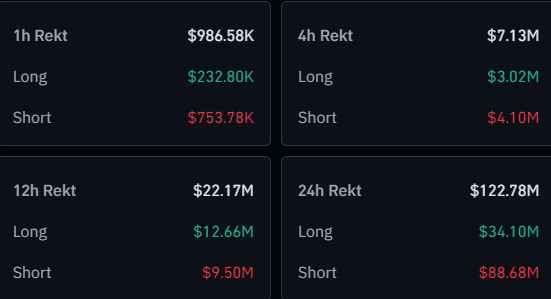 Bitcoin Surges Above $57,000, But Investors Still Shorting: Fuel For More Rise?