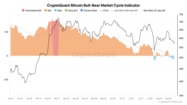 Why Has Bitcoin Been Bearish Lately? CryptoQuant Head Chimes In Why Has Bitcoin Been Bearish Lately? CryptoQuant Head Chimes In