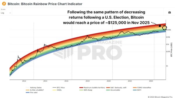 How Bitcoin Will React After The U.S. Election