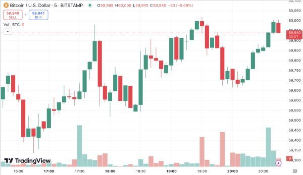 Bulls Back in Driver's Seat as BTC Reclaims $60K