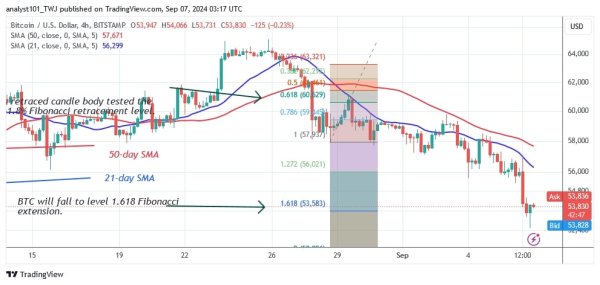 Bitcoin Holds Above $53,000 And Shows A Positive Trend