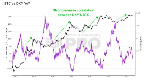 Bitcoin's Potential Rally Amid U.S. Dollar Weakness Bitcoin's Potential Rally Amid U.S. Dollar Weakness