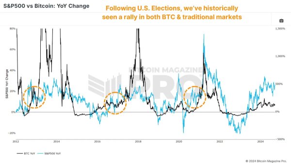 How Bitcoin Will React After The U.S. Election