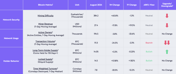 Bitcoin On-Chain Health Remains ‘Net Positive’: ARK Invest Report Bitcoin On-Chain Health Remains ‘Net Positive’: ARK Invest Report