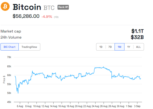 Crypto Experts Advise to Accumulate Bitcoin in September, Here&rsquo;s Why