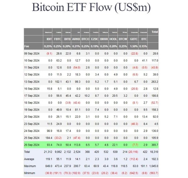 US Bitcoin ETFs net $365 million in a single day as Bitcoin rallies above $65,000