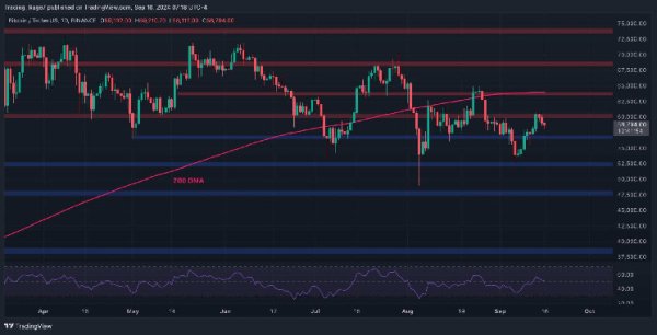Bitcoin Price Analysis: BTC Dips to $58K in Anticipation of This Week&rsquo;s Fed Rate Decission