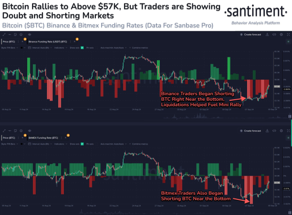 Bitcoin Surges Above $57,000, But Investors Still Shorting: Fuel For More Rise?