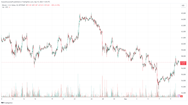 Bitcoin Surges Above $57,000, But Investors Still Shorting: Fuel For More Rise?