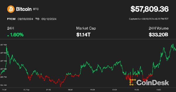 Bitcoin Eyes $58K With Downtrodden Crypto Markets Exposed to Short Squeezes, Says Analyst Bitcoin Eyes $58K With Downtrodden Crypto Markets Exposed to Short Squeezes, Says Analyst