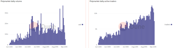 Polymarket Activity Drops 40% as CFTC Seeks to Halt Kalshi Prediction Platform Polymarket Activity Drops 40% as CFTC Seeks to Halt Kalshi Prediction Platform