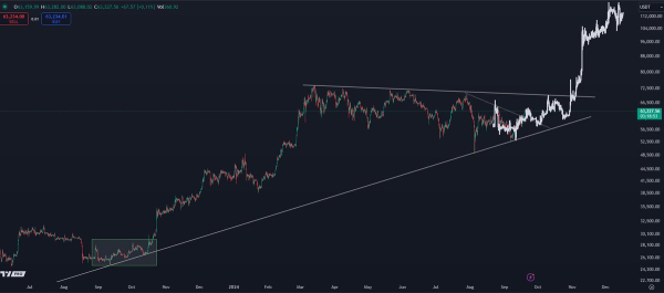 Trader Says Bitcoin Set To Rip Past Six-Figures After US Election &ndash; Here&rsquo;s His Price Path