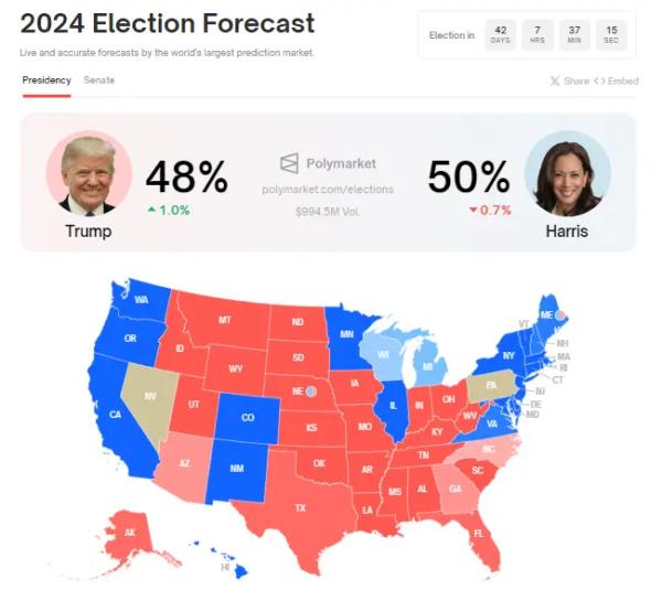 Trump Surges 1% and Harris dips 0.7% in Polymarket Betting Trump Surges 1% and Harris dips 0.7% in Polymarket Betting