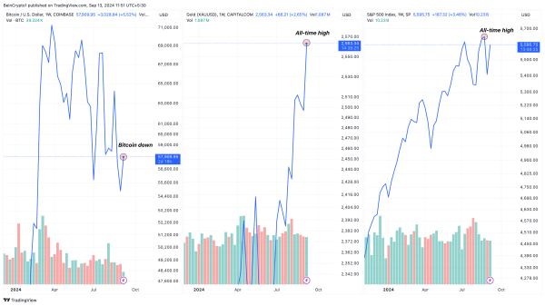 Bitcoin Safe Haven Status in Question as Gold, S&P 500 Reach All-Time Highs Bitcoin Safe Haven Status in Question as Gold, S&P 500 Reach All-Time Highs