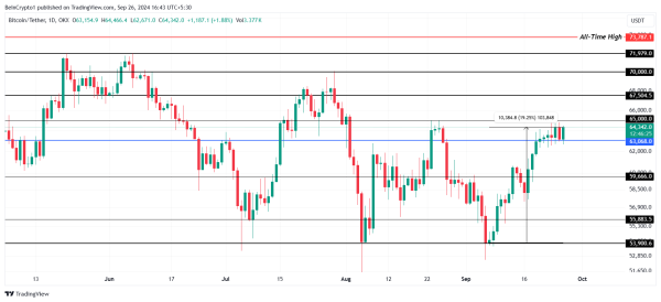 Bitcoin Price May Drop Below $60,000 Due to Heavy Profit Taking Bitcoin Price May Drop Below $60,000 Due to Heavy Profit Taking