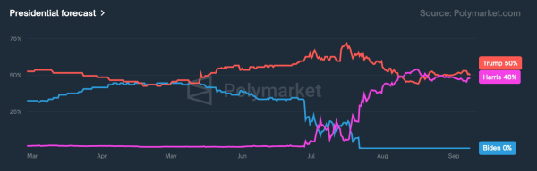 Manipulation alert on Donald Trump vs. Kamala Harris prediction market Manipulation alert on Donald Trump vs. Kamala Harris prediction market