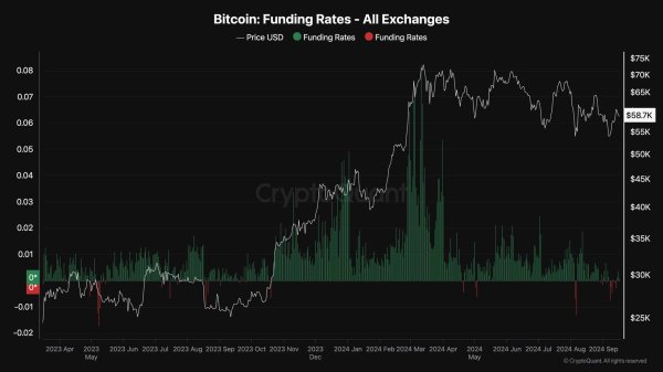 Bitcoin Price Analysis: BTC Dips to $58K in Anticipation of This Week&rsquo;s Fed Rate Decission