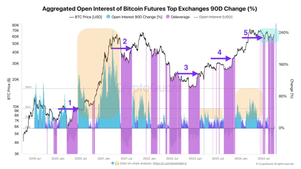 Bitcoin Capped Below $65,000 As RSI Falls Below 80 In Monthly Chart: Should You Worry?