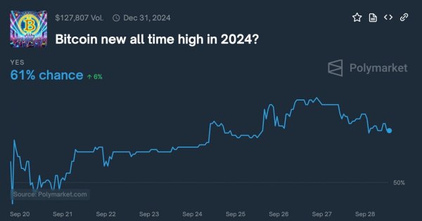 Polymarket Predicts 61% Chance of 2024 Bitcoin All-Time High, 17% for $100K