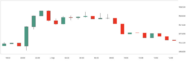 Bitcoin Retraces Below $57K as 'Sell-on-Rise' Action Continues