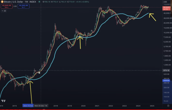 Top Analyst Benjamin Cowen Issues Bitcoin Alert, Says BTC Could Plunge by Over 30% – Here’s His Timeline Top Analyst Benjamin Cowen Issues Bitcoin Alert, Says BTC Could Plunge by Over 30% – Here’s His Timeline