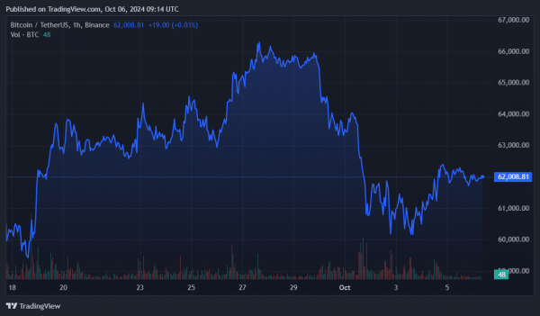 Whales didn’t sell Bitcoin at $62k, on-chain data shows Whales didn’t sell Bitcoin at $62k, on-chain data shows