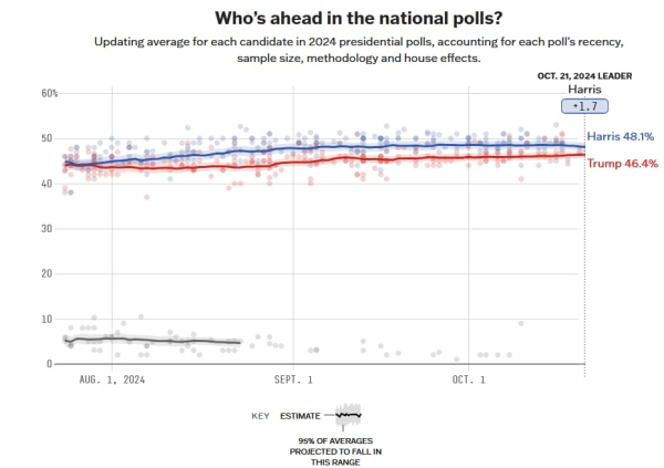 Trump&rsquo;s lead over Harris widens to 23% in prediction markets