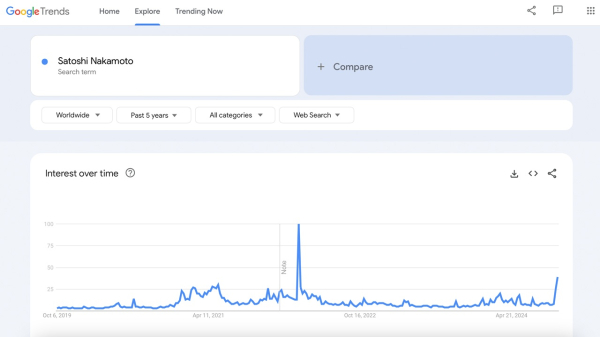 Google Trends Shows Soaring Interest in Satoshi Nakamoto Ahead of HBO’s ‘Money Electric’ Google Trends Shows Soaring Interest in Satoshi Nakamoto Ahead of HBO’s ‘Money Electric’