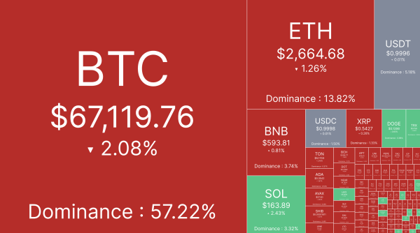 Bitcoin Price Dips Below $67K, Pausing Hopes for ATH Rally Bitcoin Price Dips Below $67K, Pausing Hopes for ATH Rally