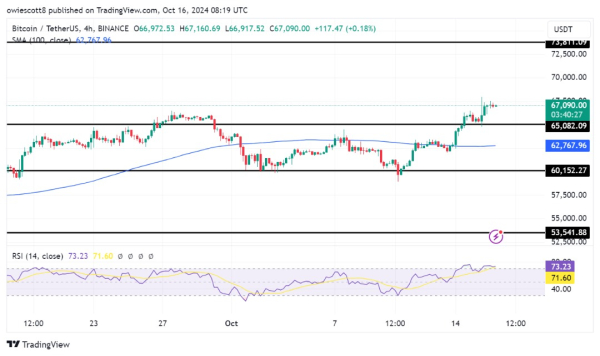 Bitcoin Clears $65,000: Can The Bulls Push BTC To Historic Heights? Bitcoin Clears $65,000: Can The Bulls Push BTC To Historic Heights?