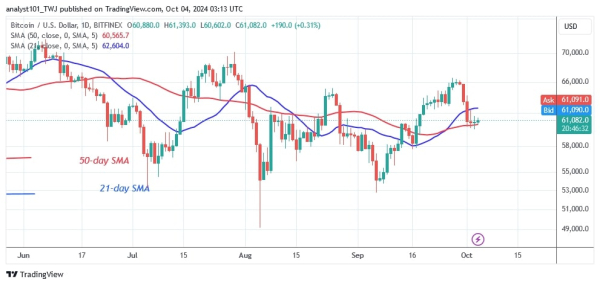 Bitcoin Price Holds Above $60,000 While Its Direction Is Uncertain Bitcoin Price Holds Above $60,000 While Its Direction Is Uncertain