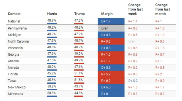 Trump&rsquo;s lead over Harris widens to 23% in prediction markets