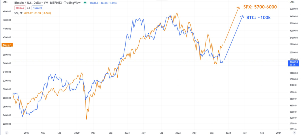 Bitcoin To Soar by up to 98% in a Blow-Off Top Move, According to Economist Henrik Zeberg &ndash; Here&rsquo;s the Timeline