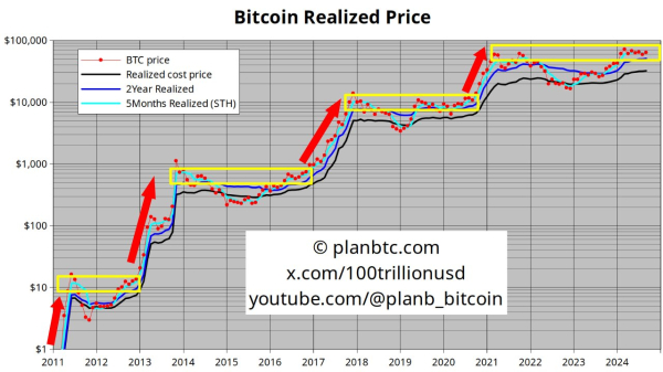 Analyst PlanB Unveils Potential Trigger for Next Bitcoin &lsquo;Pump,&rsquo; Says Whales Waiting for Outcome of One Event