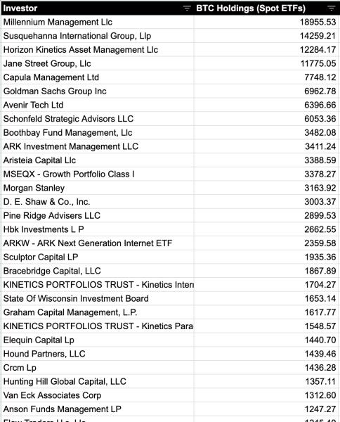 Bitcoin ETFs thrive with institutional exposure at 20% Bitcoin ETFs thrive with institutional exposure at 20%