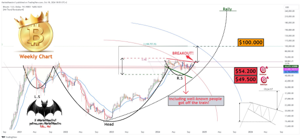 Bitcoin's breakout has 'finally arrived': Is $100,000 next? Bitcoin's breakout has 'finally arrived': Is $100,000 next?