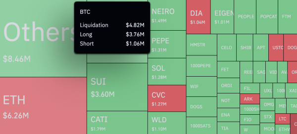 Bitcoin Rockets 354% in 24 Hours in Epic Liquidation Imbalance